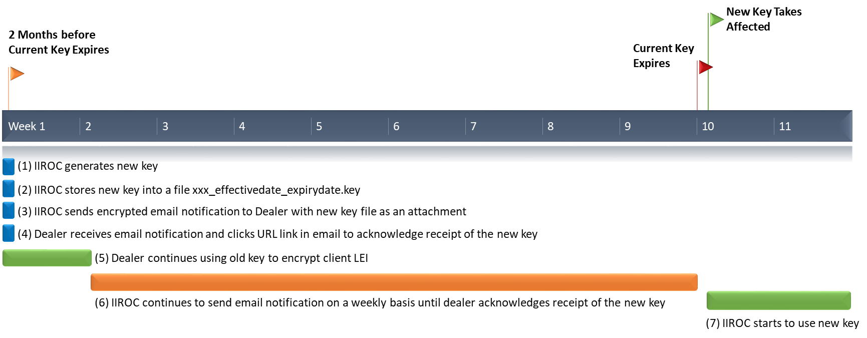 Technical Specifications IIROC