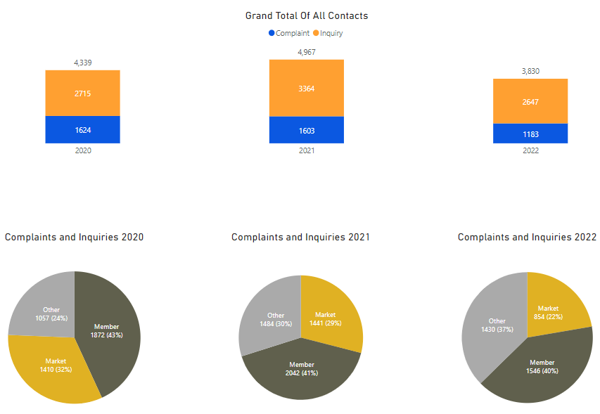 Complaints and Inquiries Statistics IIROC