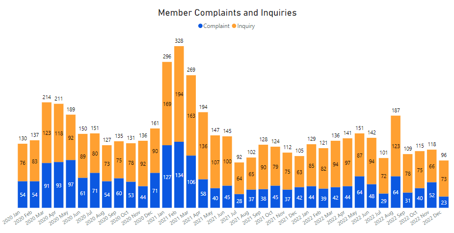 Complaints and Inquiries Statistics IIROC