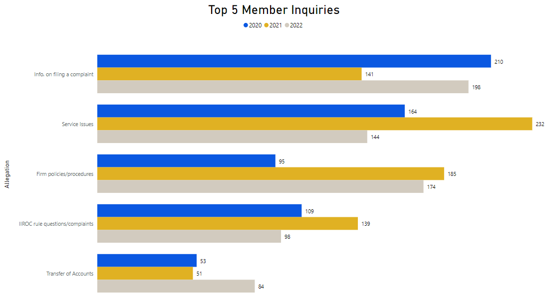 Complaints and Inquiries Statistics IIROC