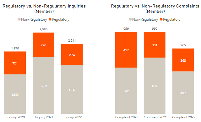 Complaints and Inquiries Statistics IIROC